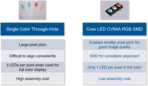 独家专访：重视客户需求，cree led推出新型户外显示屏产品