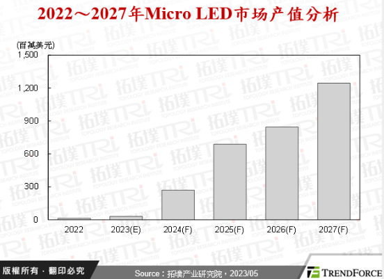 集邦拓墣：预估2027年micro led市场产值规模可达12.44亿美元