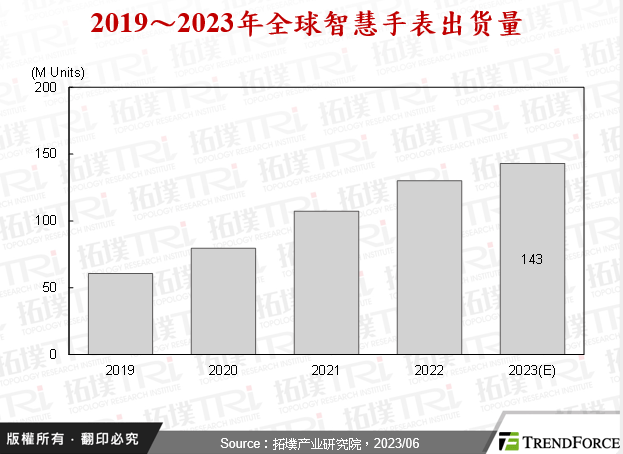 集邦拓墣：预估2027年micro led市场产值规模可达12.44亿美元