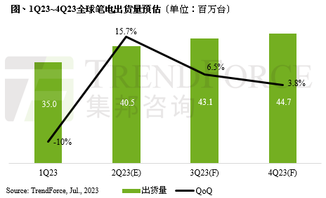 集邦咨询：全球笔电出货量止跌回升，预估q2将成长15.7%