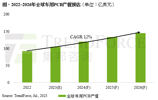 集邦咨询：车用pcb产值逆势上扬，2026年将成长至145亿美元