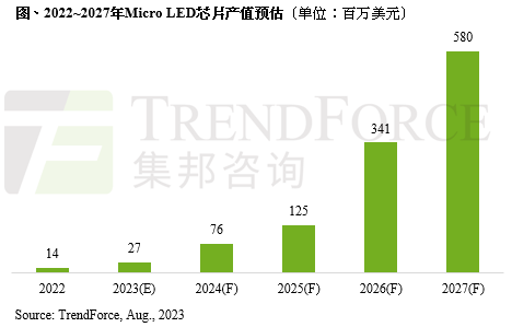 集邦咨询：预估2027年micro led芯片产值近6亿美元