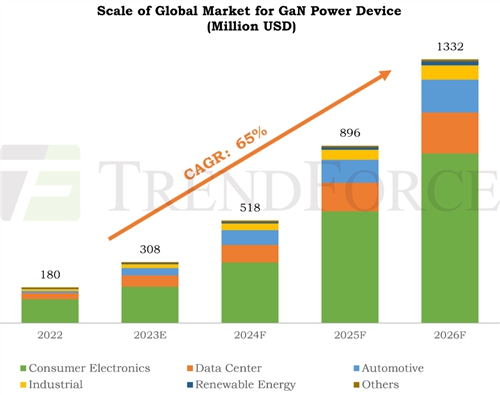功率gan渐入佳境，《2023 gan功率半导体市场分析报告》全新发布