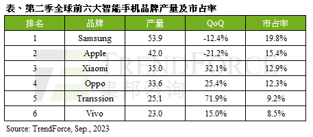 集邦咨询：第二季全球智能手机产量2.7亿支