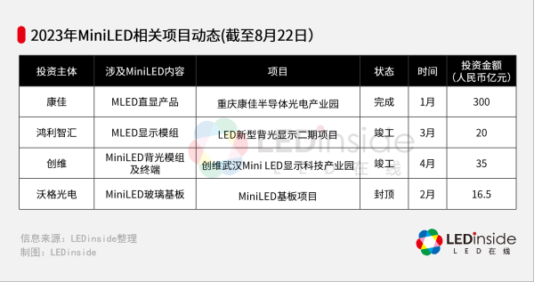 2023上半年miniled发展浅析