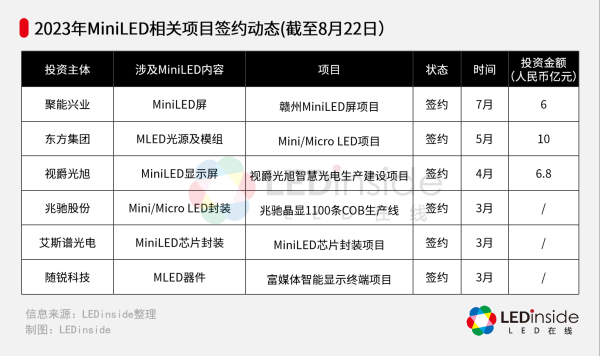 2023上半年miniled发展浅析