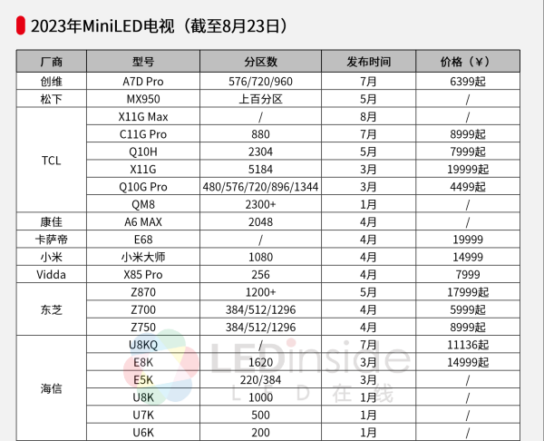 2023上半年miniled发展浅析