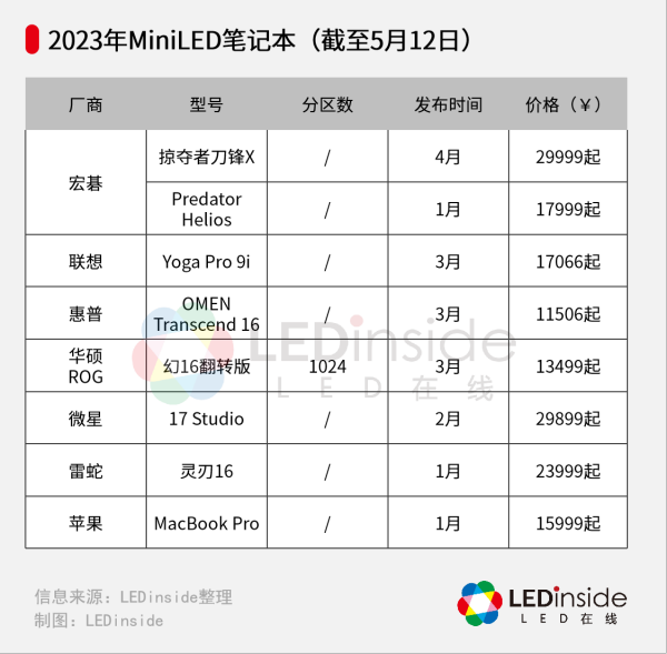 2023上半年miniled发展浅析