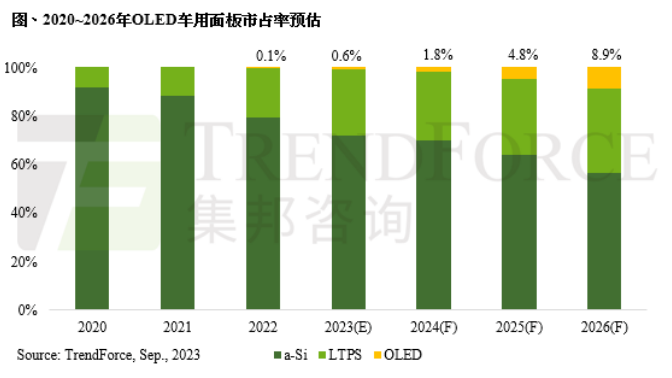 集邦咨询：预估2026年oled车用面板市占率有望达8.9%