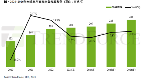 集邦咨询：友达合并bhtc，直取车用面板供应链关键角色