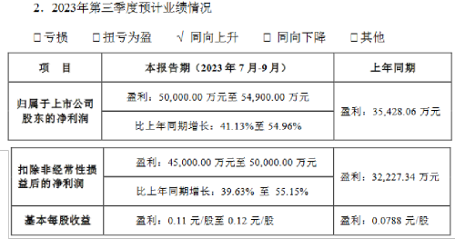 led景气度回升，兆驰等四企三季度业绩预喜