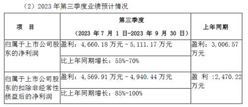 led景气度回升，兆驰等四企三季度业绩预喜