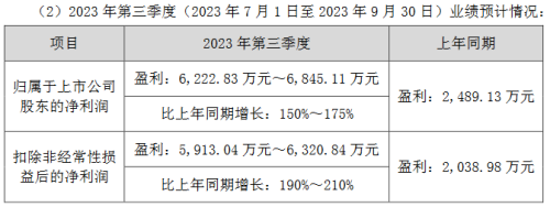 led景气度回升，兆驰等四企三季度业绩预喜