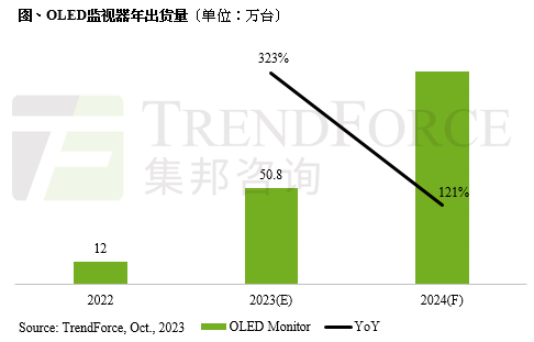 集邦咨询：2023年oled监视器出货量预估年增323%