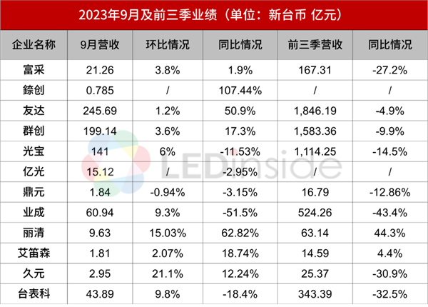 富采、錼创等12家台厂前三季业绩一览