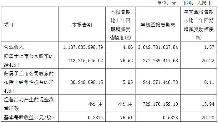 得邦照明、芯瑞达公布三季报，营利双增