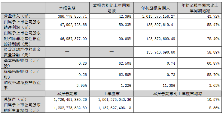 得邦照明、芯瑞达公布三季报，营利双增