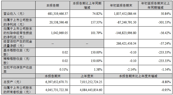 乾照光电、兆驰股份公布三季度业绩