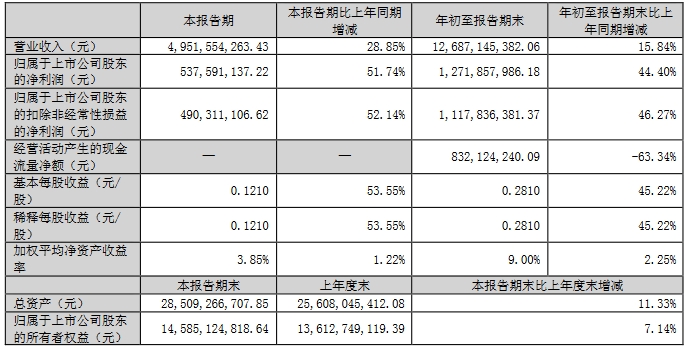 乾照光电、兆驰股份公布三季度业绩