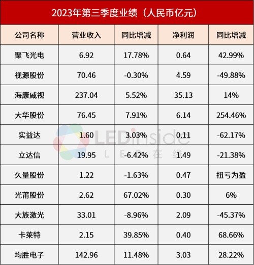 聚飞、视源股份等11家企业发布三季度业绩