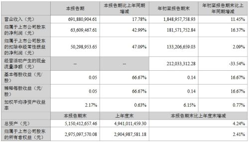 聚飞、视源股份等11家企业发布三季度业绩