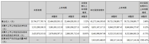 聚飞、视源股份等11家企业发布三季度业绩