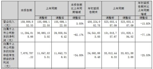 聚飞、视源股份等11家企业发布三季度业绩