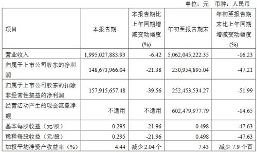 聚飞、视源股份等11家企业发布三季度业绩