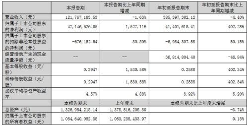 聚飞、视源股份等11家企业发布三季度业绩