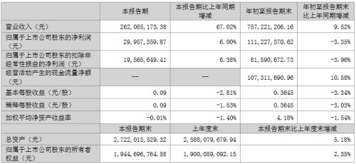 聚飞、视源股份等11家企业发布三季度业绩