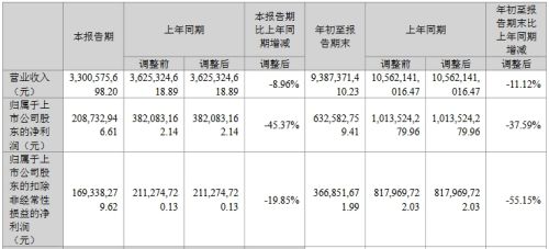 聚飞、视源股份等11家企业发布三季度业绩