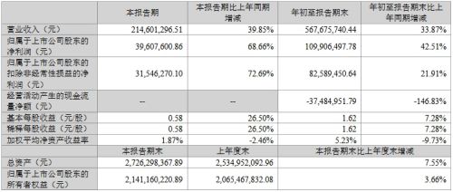 聚飞、视源股份等11家企业发布三季度业绩