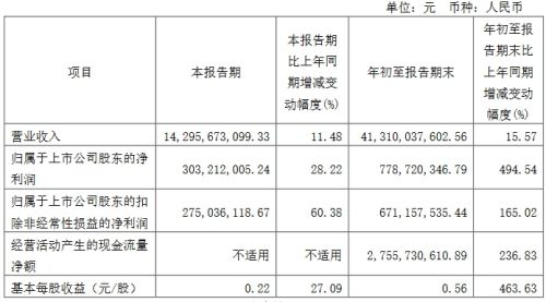 聚飞、视源股份等11家企业发布三季度业绩