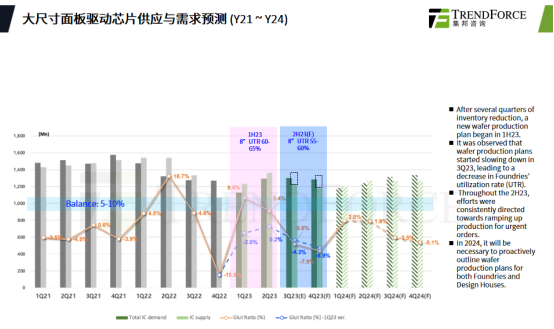 终端需求疲软，显示芯片需求与价格趋势如何？