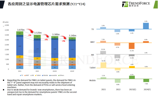 终端需求疲软，显示芯片需求与价格趋势如何？