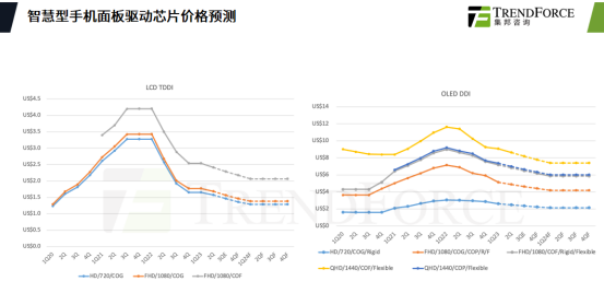 终端需求疲软，显示芯片需求与价格趋势如何？