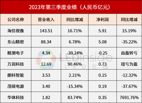 海信视像、东山精密等公布业绩，净利润最高增超76倍