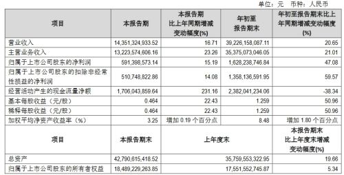 海信视像、东山精密等公布业绩，净利润最高增超76倍