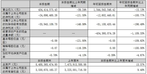 海信视像、东山精密等公布业绩，净利润最高增超76倍