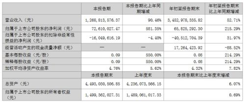 海信视像、东山精密等公布业绩，净利润最高增超76倍