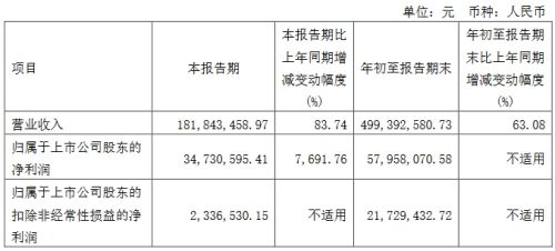 海信视像、东山精密等公布业绩，净利润最高增超76倍