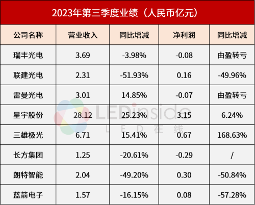 瑞丰、联建、雷曼等8企公布三季度业绩