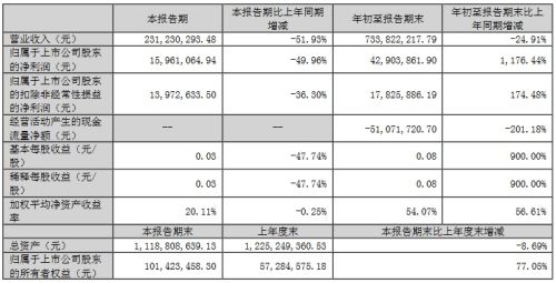 瑞丰、联建、雷曼等8企公布三季度业绩