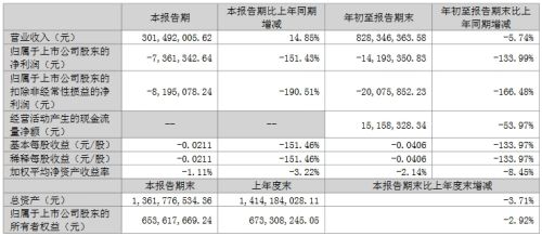 瑞丰、联建、雷曼等8企公布三季度业绩