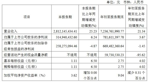 瑞丰、联建、雷曼等8企公布三季度业绩