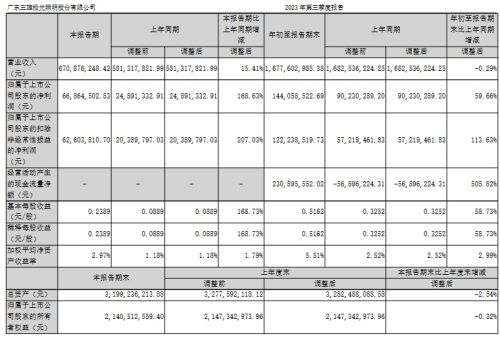 瑞丰、联建、雷曼等8企公布三季度业绩