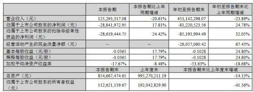 瑞丰、联建、雷曼等8企公布三季度业绩