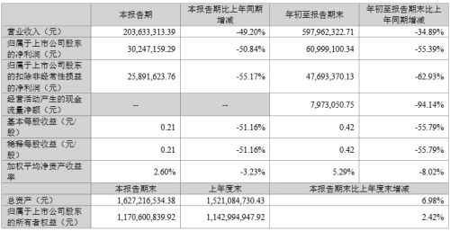 瑞丰、联建、雷曼等8企公布三季度业绩