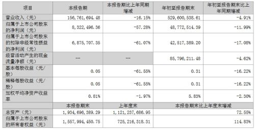 瑞丰、联建、雷曼等8企公布三季度业绩