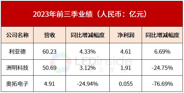 利亚德、洲明、奥拓前三季业绩一览